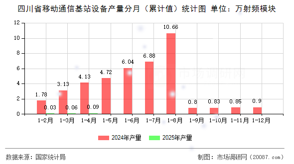 四川省移动通信基站设备产量分月(累计值)统计图 四川省移动通信基站设备产量分月(累计值)统计图