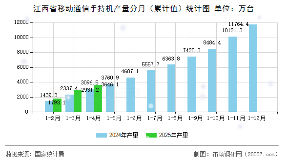 江西省移动通信手持机产量分月（累计值）统计图