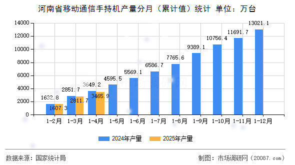 河南省移动通信手持机产量分月(累计值)统计 河南省移动通信手持机产量分月(累计值)统计