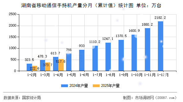 湖南省移动通信手持机产量分月(累计值)统计图 湖南省移动通信手持机产量分月(累计值)统计图