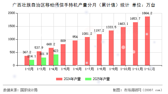 广西壮族自治区移动通信手持机产量分月（累计值）统计