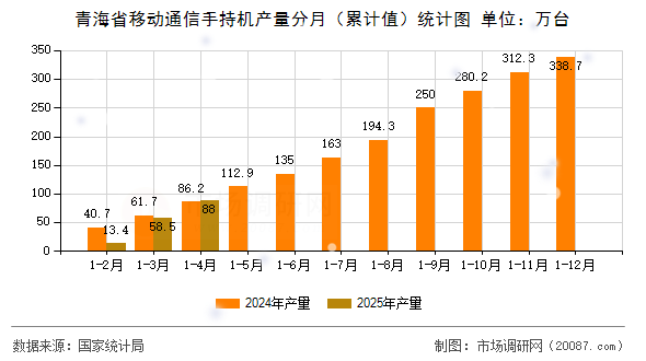青海省移动通信手持机产量分月(累计值)统计图 青海省移动通信手持机产量分月(累计值)统计图