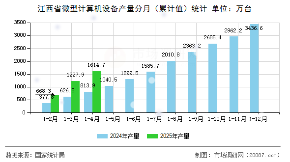 江西省微型计算机设备产量分月（累计值）统计