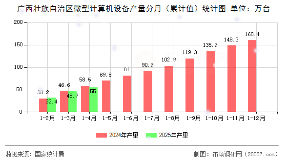 广西壮族自治区微型计算机设备产量分月（累计值）统计图