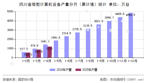 四川省微型计算机设备产量分月(累计值)统计 四川省微型计算机设备产量分月(累计值)统计