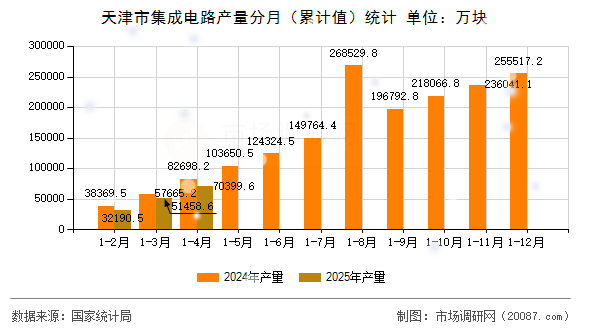 天津市集成电路产量分月(累计值)统计 天津市集成电路产量分月(累计值)统计