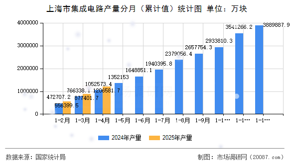 上海市集成电路产量分月(累计值)统计图 上海市集成电路产量分月(累计值)统计图