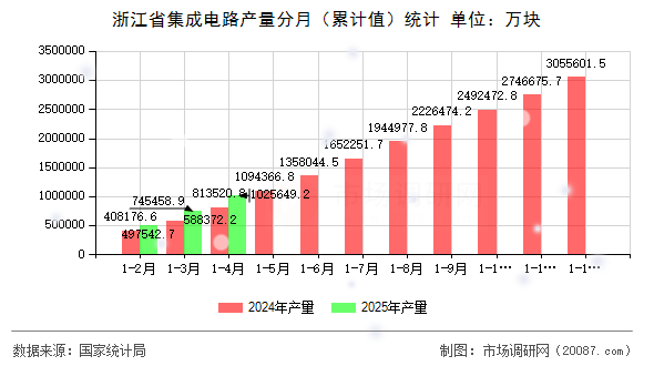浙江省集成电路产量分月(累计值)统计 浙江省集成电路产量分月(累计值)统计