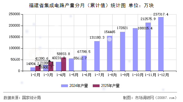 福建省集成电路产量分月(累计值)统计图 福建省集成电路产量分月(累计值)统计图
