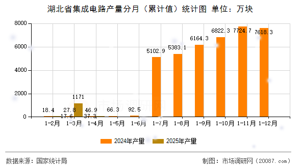 湖北省集成电路产量分月(累计值)统计图 湖北省集成电路产量分月(累计值)统计图