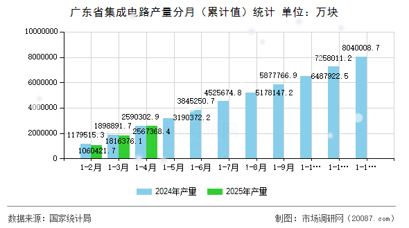 广东省集成电路产量分月（累计值）统计