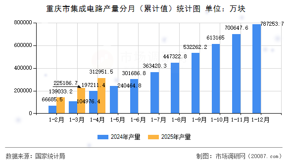 重庆市集成电路产量分月（累计值）统计图