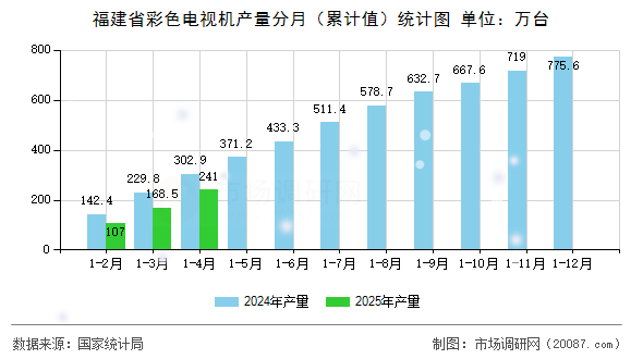 福建省彩色电视机产量分月(累计值)统计图 福建省彩色电视机产量分月(累计值)统计图