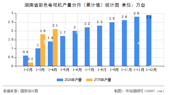 湖南省彩色电视机产量分月（累计值）统计图