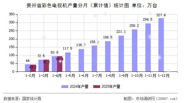 贵州省彩色电视机产量分月（累计值）统计图