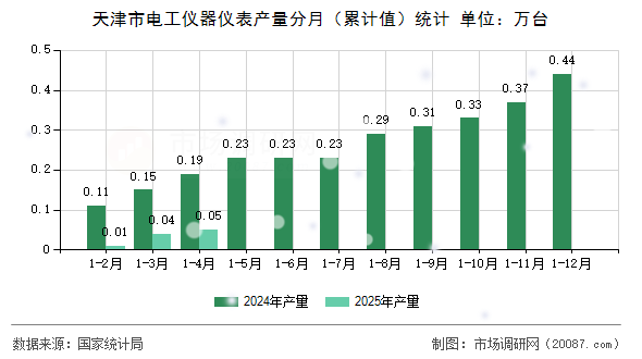 天津市电工仪器仪表产量分月（累计值）统计