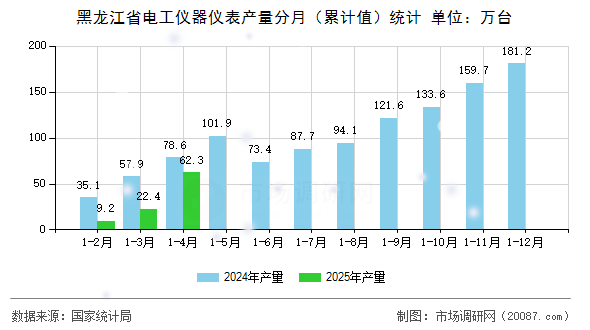 黑龙江省电工仪器仪表产量分月（累计值）统计