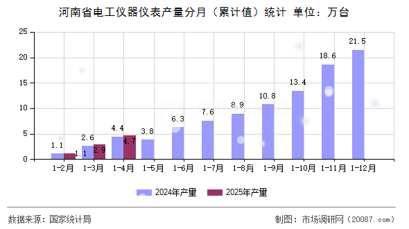 河南省电工仪器仪表产量分月(累计值)统计 河南省电工仪器仪表产量分月(累计值)统计