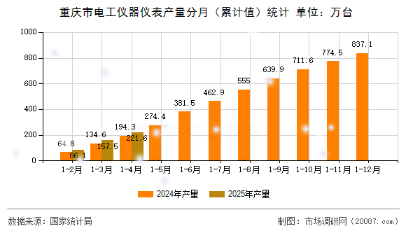 重庆市电工仪器仪表产量分月（累计值）统计