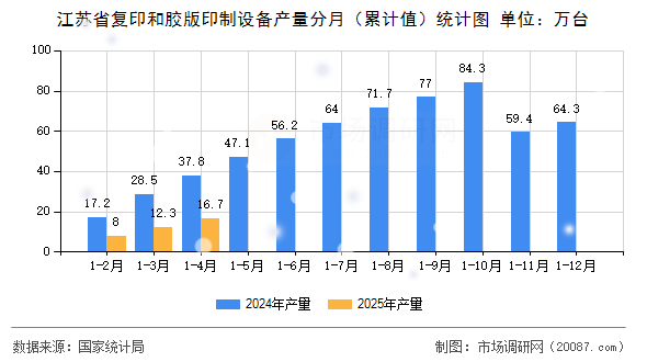 江苏省复印和胶版印制设备产量分月（累计值）统计图