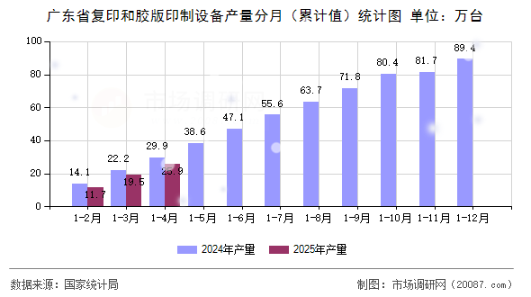 广东省复印和胶版印制设备产量分月(累计值)统计图 广东省复印和胶版印制设备产量分月(累计值)统计图