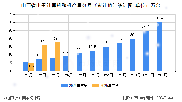 山西省电子计算机整机产量分月(累计值)统计图 山西省电子计算机整机产量分月(累计值)统计图