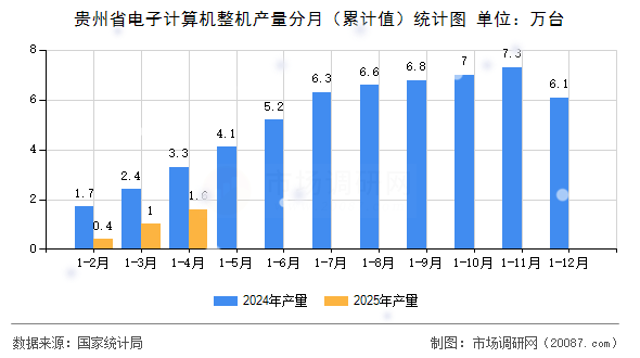 贵州省电子计算机整机产量分月(累计值)统计图 贵州省电子计算机整机产量分月(累计值)统计图