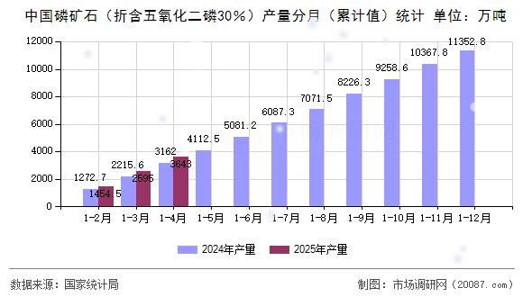中国磷矿石（折含五氧化二磷30％）产量分月（累计值）统计