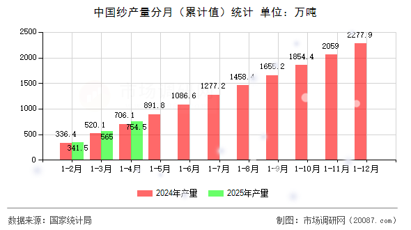中国纱产量分月（累计值）统计