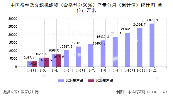 中国蚕丝及交织机织物（含蚕丝≥50％）产量分月（累计值）统计图