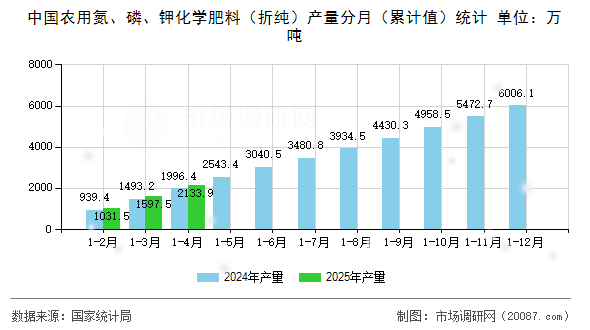 中国农用氮、磷、钾化学肥料（折纯）产量分月（累计值）统计