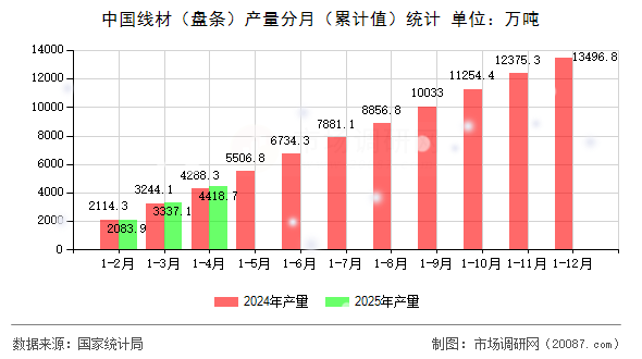 中国线材(盘条)产量分月(累计值)统计 中国线材(盘条)产量分月(累计值)统计