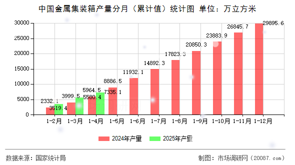 中国金属集装箱产量分月(累计值)统计图 中国金属集装箱产量分月(累计值)统计图