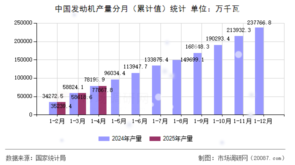 中国发动机产量分月(累计值)统计 中国发动机产量分月(累计值)统计