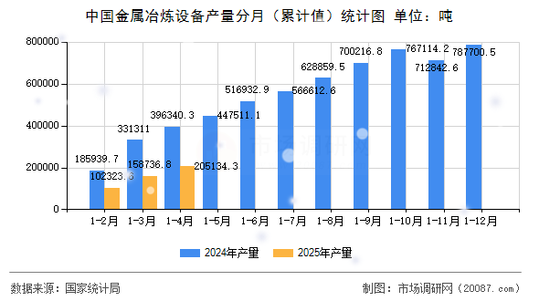 中国金属冶炼设备产量分月(累计值)统计图 中国金属冶炼设备产量分月(累计值)统计图