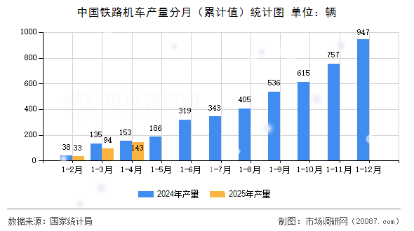 中国铁路机车产量分月（累计值）统计图