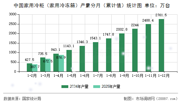中国家用冷柜(家用冷冻箱)产量分月(累计值)统计图 中国家用冷柜(家用冷冻箱)产量分月(累计值)统计图