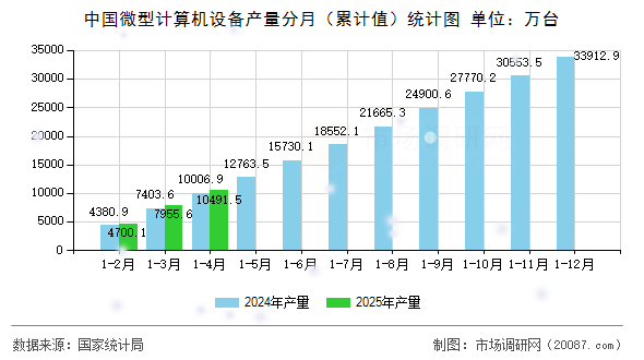 中国微型计算机设备产量分月(累计值)统计图 中国微型计算机设备产量分月(累计值)统计图