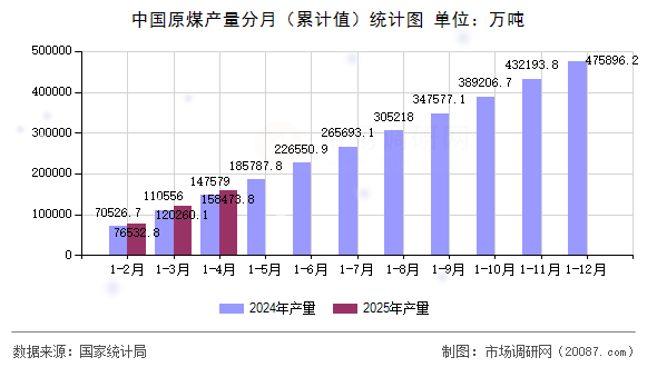 中国原煤产量分月(累计值)统计图 中国原煤产量分月(累计值)统计图