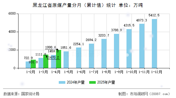 黑龙江省原煤产量分月(累计值)统计 黑龙江省原煤产量分月(累计值)统计