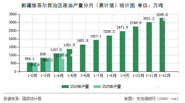 新疆维吾尔自治区原油产量分月(累计值)统计图 新疆维吾尔自治区原油产量分月(累计值)统计图