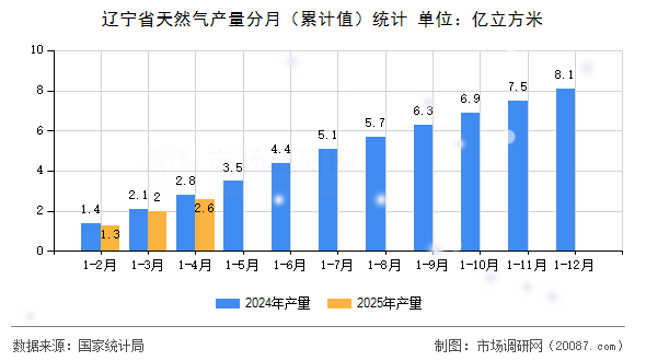 辽宁省天然气产量分月(累计值)统计 辽宁省天然气产量分月(累计值)统计