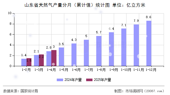 山东省天然气产量分月（累计值）统计图