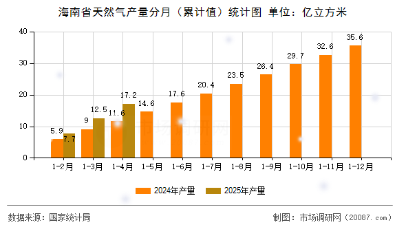 海南省天然气产量分月(累计值)统计图 海南省天然气产量分月(累计值)统计图