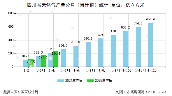四川省天然气产量分月（累计值）统计