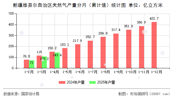 新疆维吾尔自治区天然气产量分月(累计值)统计图 新疆维吾尔自治区天然气产量分月(累计值)统计图