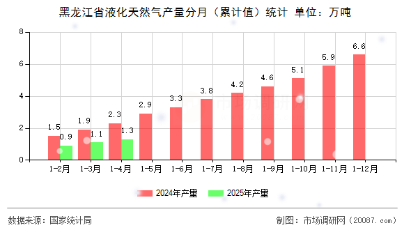 黑龙江省液化天然气产量分月(累计值)统计 黑龙江省液化天然气产量分月(累计值)统计