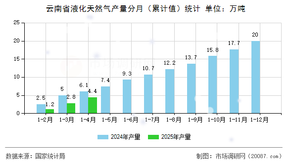 云南省液化天然气产量分月(累计值)统计 云南省液化天然气产量分月(累计值)统计