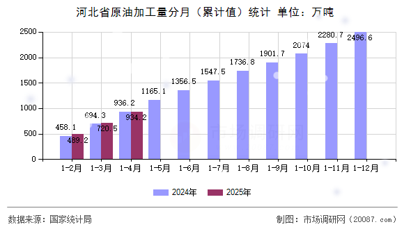河北省原油加工量分月（累计值）统计