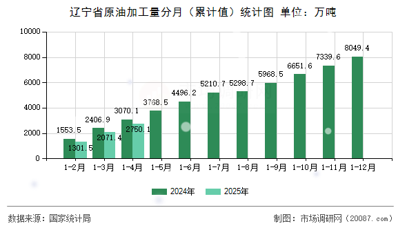 辽宁省原油加工量分月（累计值）统计图
